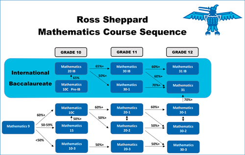 Math Flow Chart